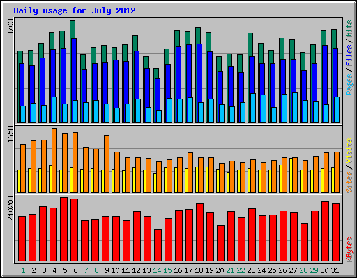 Daily usage for July 2012