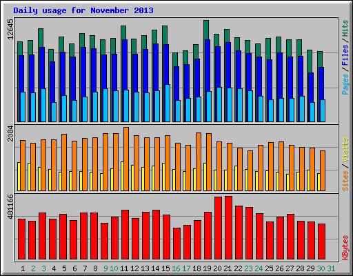 Daily usage for November 2013