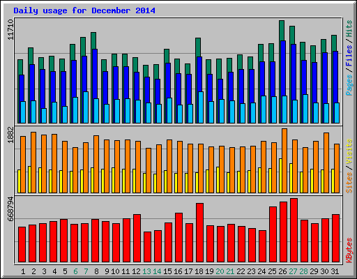 Daily usage for December 2014
