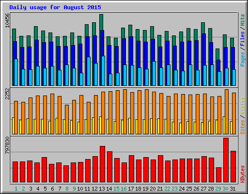 Daily usage for August 2015