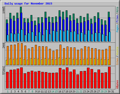 Daily usage for November 2015