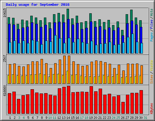 Daily usage for September 2016