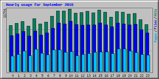 Hourly usage for September 2016